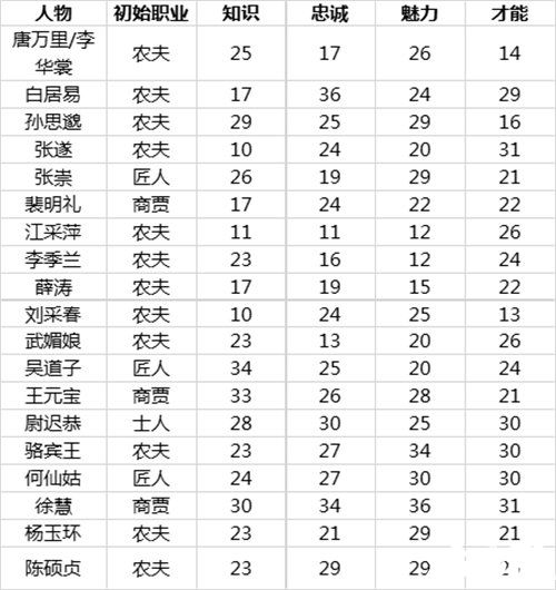 长安不是一天建成的市民初始属性