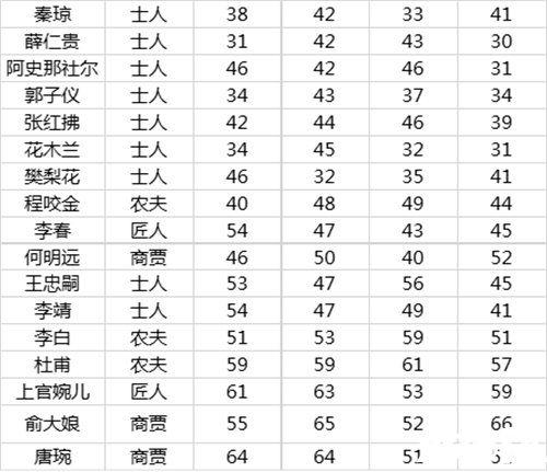 长安不是一天建成的市民初始属性