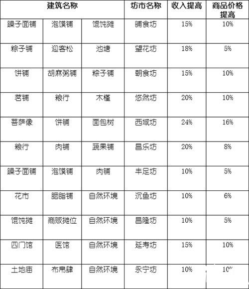 长安不是一天建成的坊市属性大全