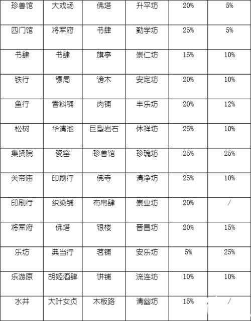 长安不是一天建成的坊市属性大全