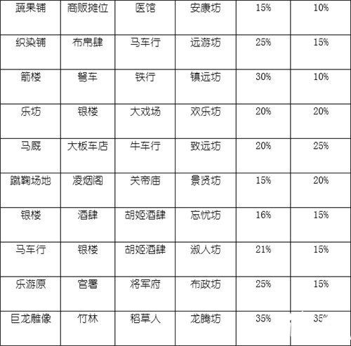 长安不是一天建成的坊市属性大全