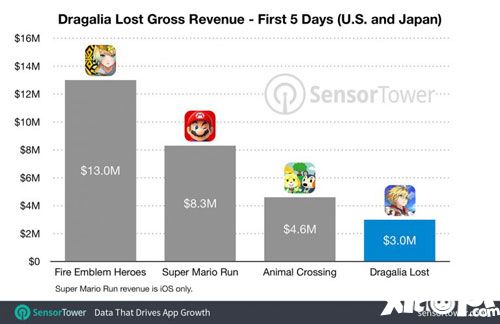 失落的龙约任天堂手游营收