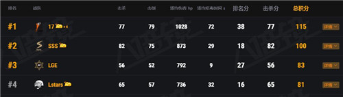 17 PCPI S2夺冠 斗鱼直播成赛事的最大赢家