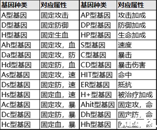 女神保卫战基因养成玩法解析