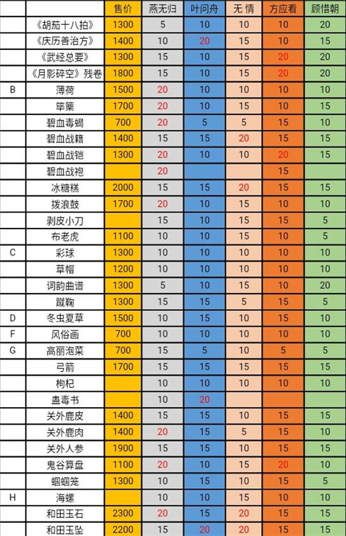 遇见逆水寒茶好感度怎么增加