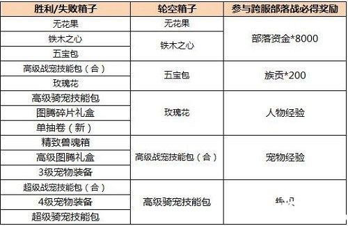 终极荣耀之战 疯狂原始人手游跨服部落战打响