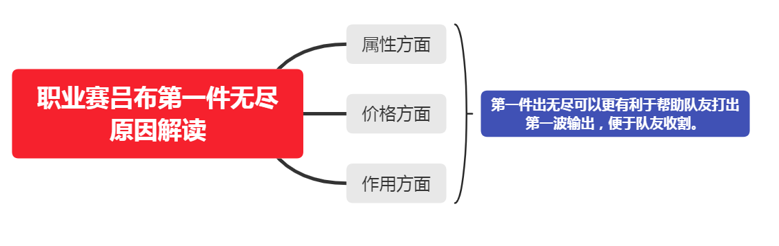 王者荣耀：吕布第一件装为何出无尽？是否适合路人局？