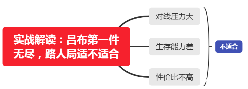王者荣耀：吕布第一件装为何出无尽？是否适合路人局？