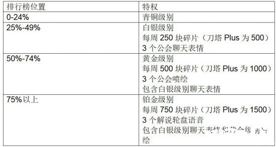 《Dota2》秋季更新：金秋珍藏、刀塔Plus和公会更新