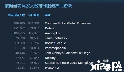 Steam周销榜合作恐怖《恐鬼症》登顶，《博德3》第二