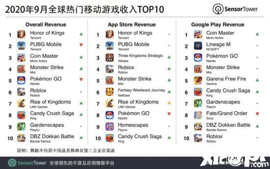9月手游收入榜：《王者荣耀》连冠，《原神》首周6千万
