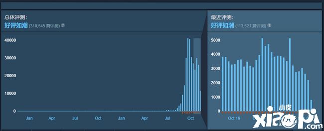 上线两年后成今年黑马！《Among Us》移动版下载量超2亿