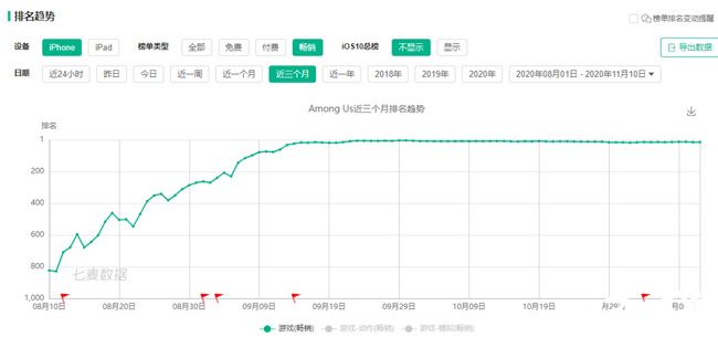 上线两年后成今年黑马！《Among Us》移动版下载量超2亿