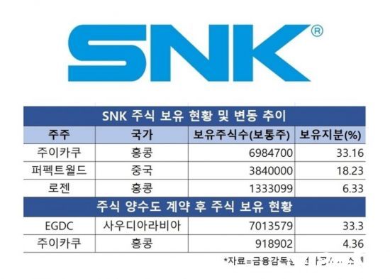 韩媒爆料：沙特王储将成《拳皇》开放商SNK最大股东