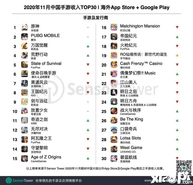 11月出海收入Top30：《原神》蝉联冠军，吸金超1.05亿美元