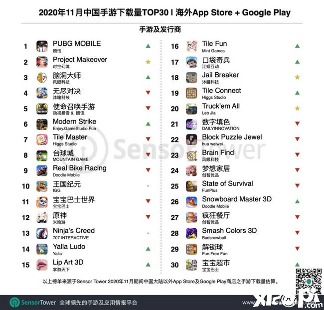 11月出海收入Top30：《原神》蝉联冠军，吸金超1.05亿美元