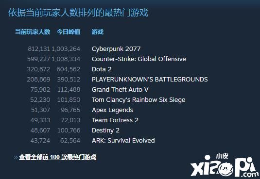 《赛博朋克2077》首日Steam在线破100万，为防被禁严管直播