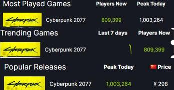 《赛博朋克2077》首日Steam在线破100万，为防被禁严管直播