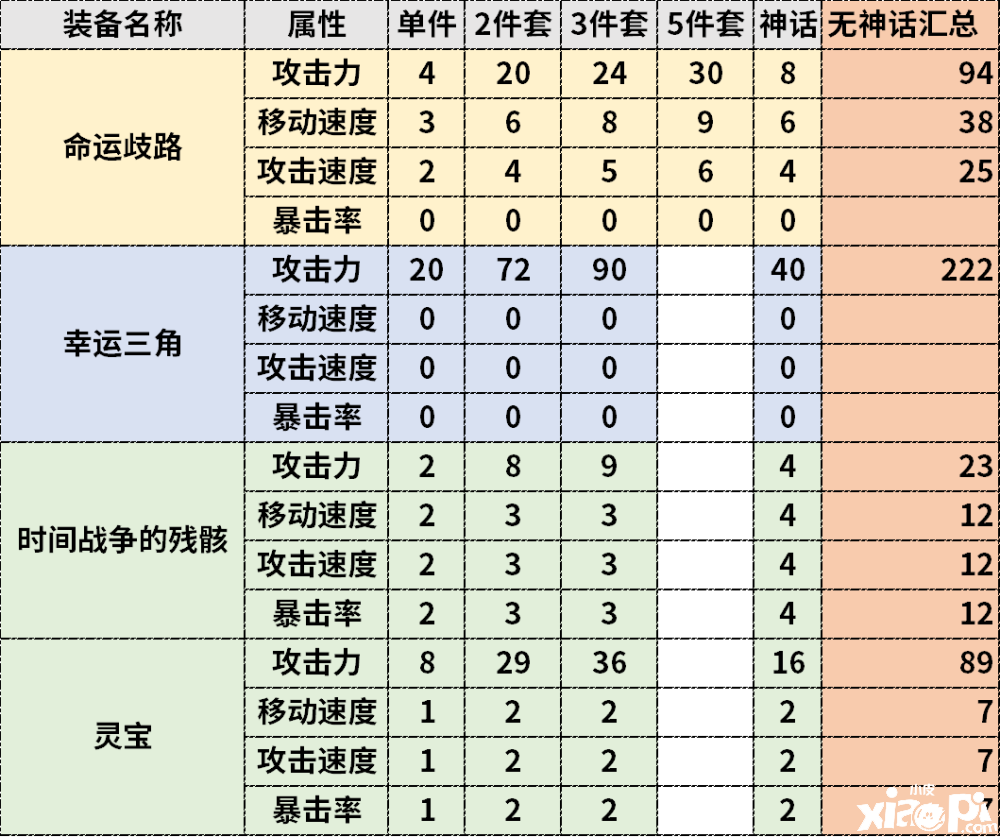 DNF：智慧模拟机完美装备搭配推荐，3秒速通轻松拿完奖励