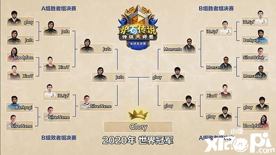 《炉石传说》glory获得炉石特级大师赛全球总决赛冠军
