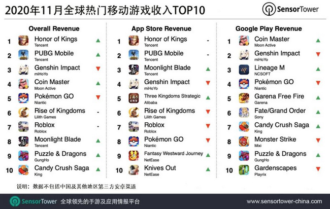 11月全球手游收入Top10，《王者荣耀》夺冠天刀第8