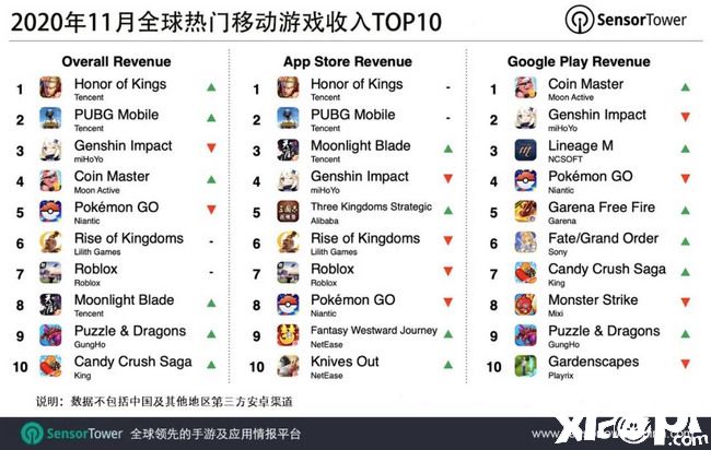 11月全球手游收入Top10，《王者荣耀》夺冠天刀第8