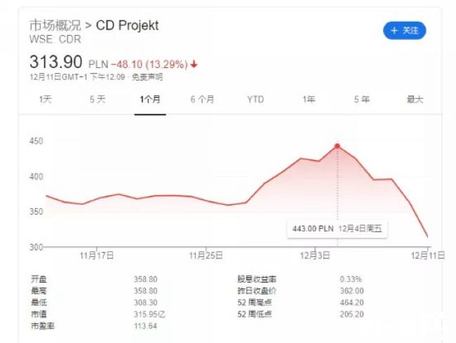 爆卖之后遭遇退款潮：《赛博朋克2077》的新纪录令人尴尬