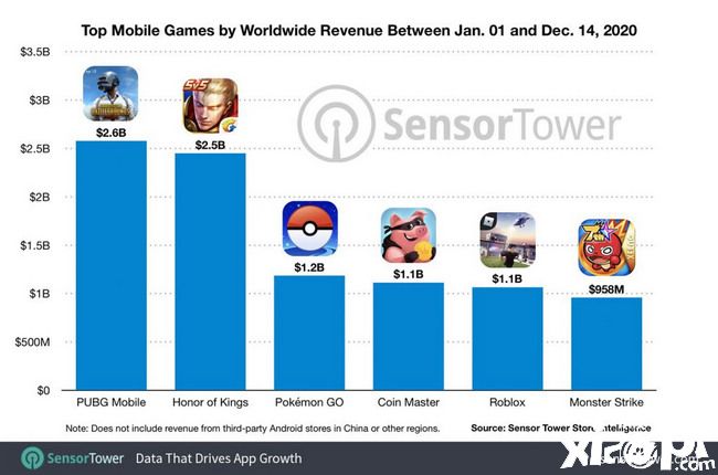 2020五款手游年收入超10亿美元：王者荣耀、PUBGM破25亿美元