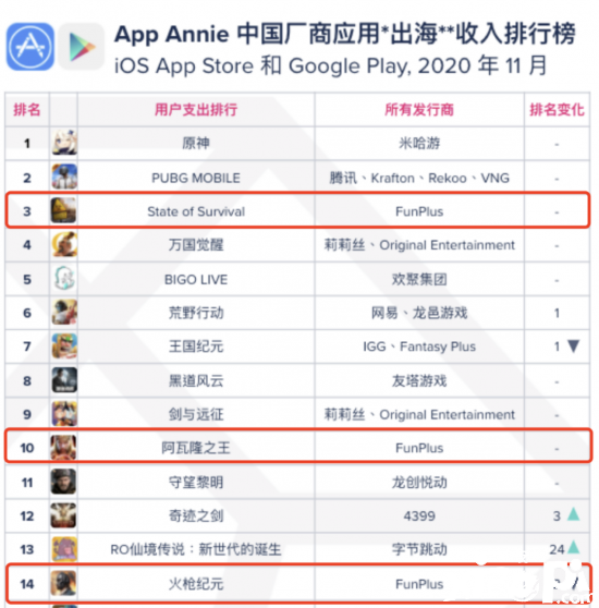 趣加FunPlus登顶11月出海收入榜，State of Survival初战告捷