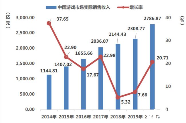 中国游戏产业2020：游戏收入大幅增长，精品出海乘风破浪