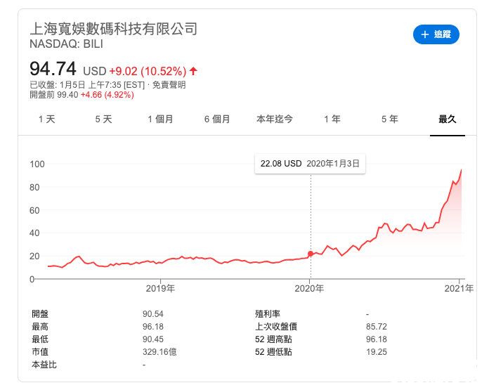 外媒曝：市值突破300亿美金之后，B站或于近期赴港上市