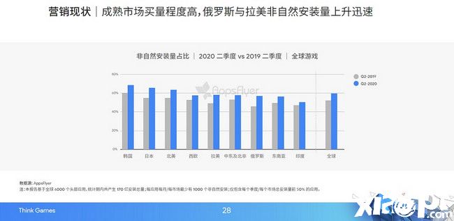 中国游戏扎堆出海日本，买量成本暴涨4成