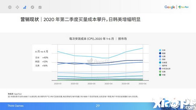 中国游戏扎堆出海日本，买量成本暴涨4成