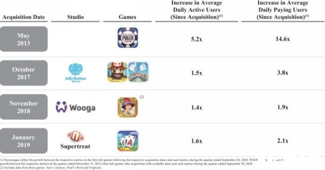 棋牌之王Playtika定价估值120亿美元，拟融资17亿美金
