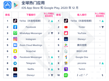AppAnnie发布12月榜单：《原神》蝉联游戏收入榜首