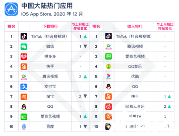 AppAnnie发布12月榜单：《原神》蝉联游戏收入榜首