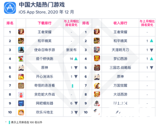 AppAnnie发布12月榜单：《原神》蝉联游戏收入榜首