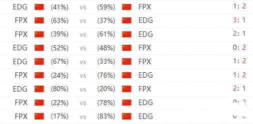 FPX大战EDG：复兴之路漫漫，谁能占得先机