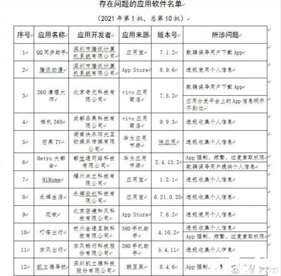 工信部公布侵害用户权益APP，腾讯应用宝问题最严重