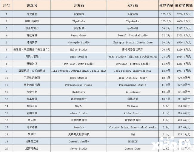 乘风破浪的国产单机游戏！2020年度销量排行榜出炉