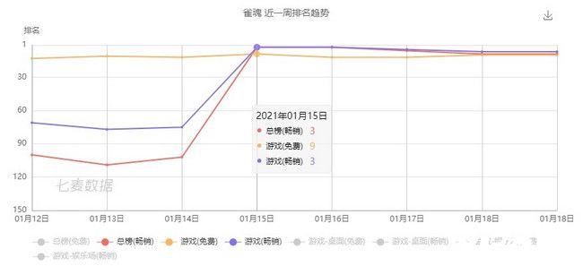 国产二次元麻将游戏《雀魂》拿下日本畅销榜第3