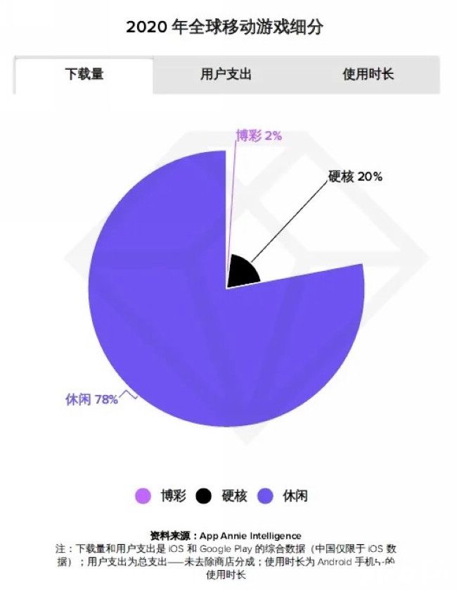 外媒惊呼：全球手游市场在“中国化”？重度手游年入700亿