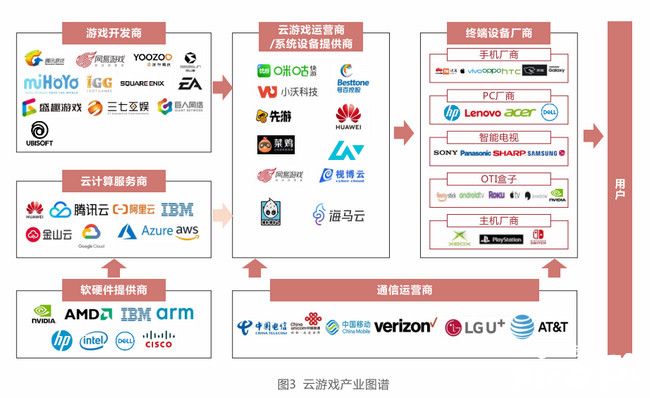 32.6亿规模,1.63亿用户,206起投融资,2020年云游戏市场星火燎原