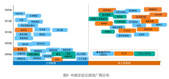 32.6亿规模,1.63亿用户,206起投融资,2020年云游戏市场星火燎原