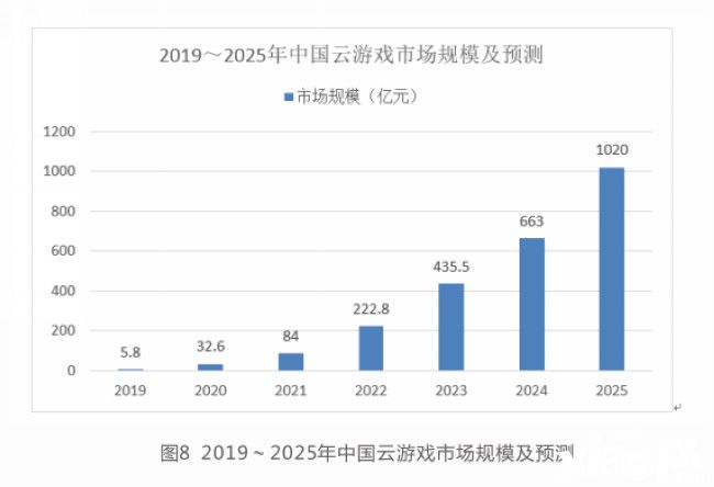 32.6亿规模,1.63亿用户,206起投融资,2020年云游戏市场星火燎原