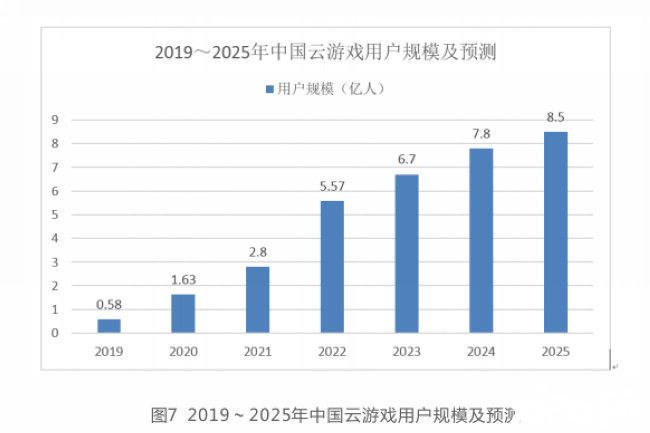 32.6亿规模,1.63亿用户,206起投融资,2020年云游戏市场星火燎原