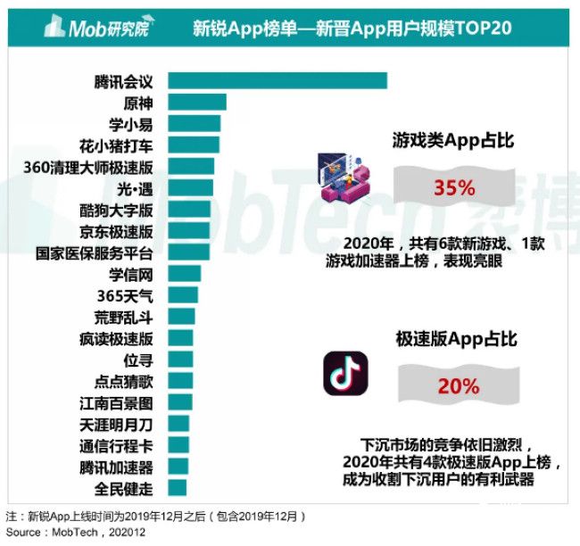 跳开渠道，MAU居然破千万：游戏买量跟用户量还能呈反比？