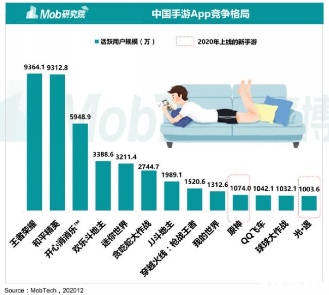 跳开渠道，MAU居然破千万：游戏买量跟用户量还能呈反比？