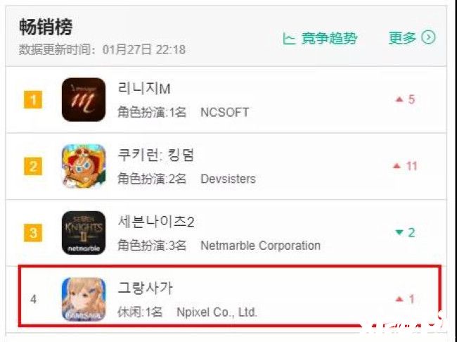 被戏称“韩国版原神”，这款跨平台MMO手游畅销榜第4！