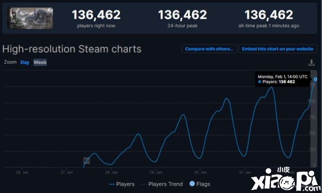 修仙独游《鬼谷八荒》Steam卖爆！同时在线达13.6万人